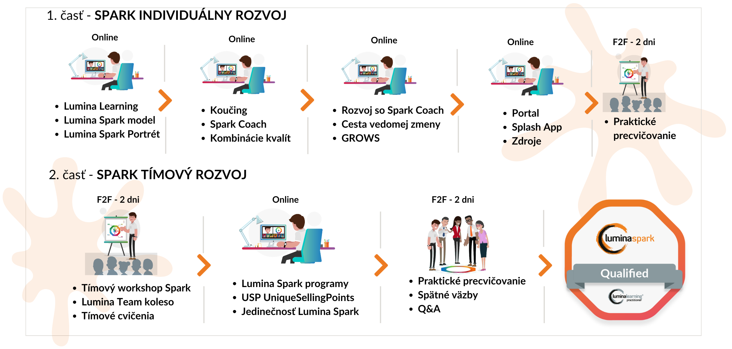 Certifikacia-Lumina-Spark