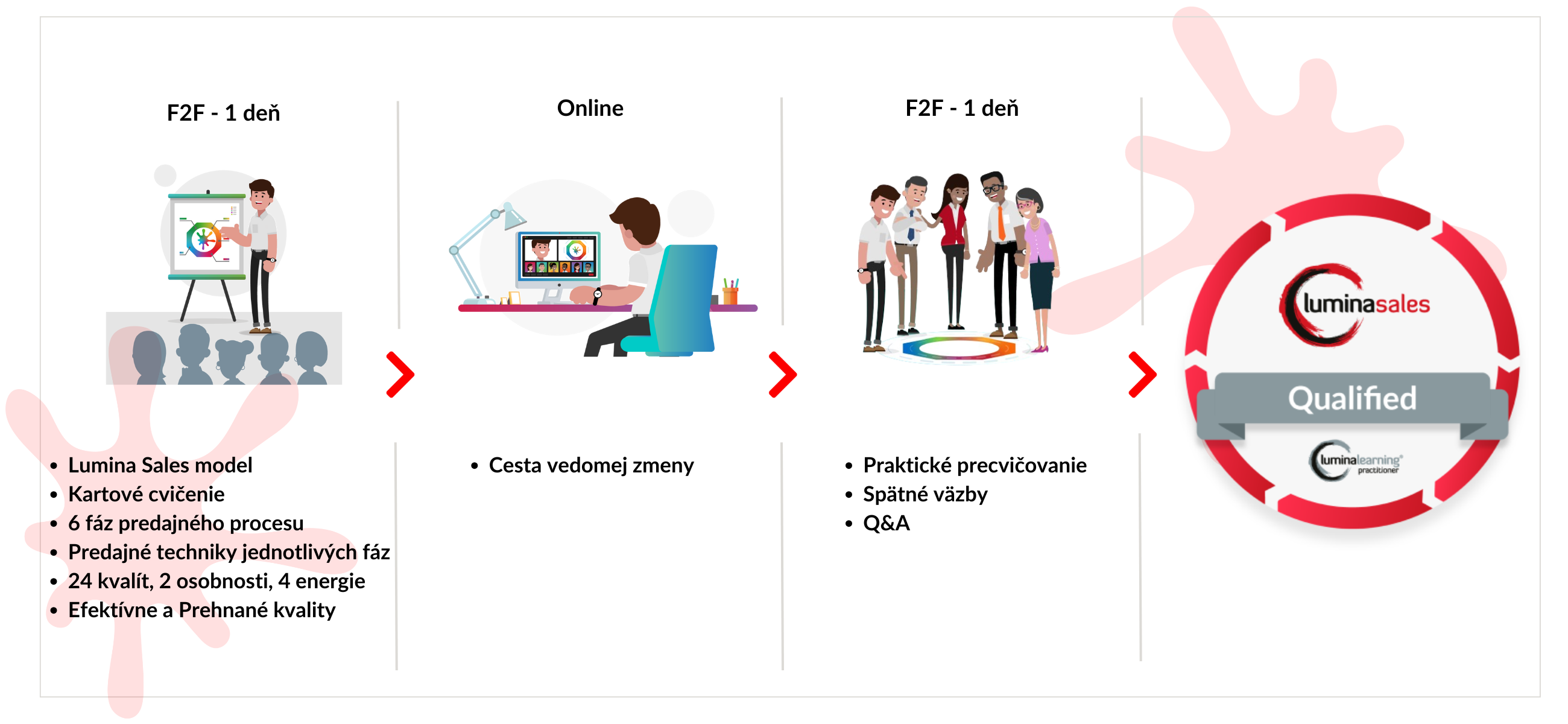 Certifikacia-Sales