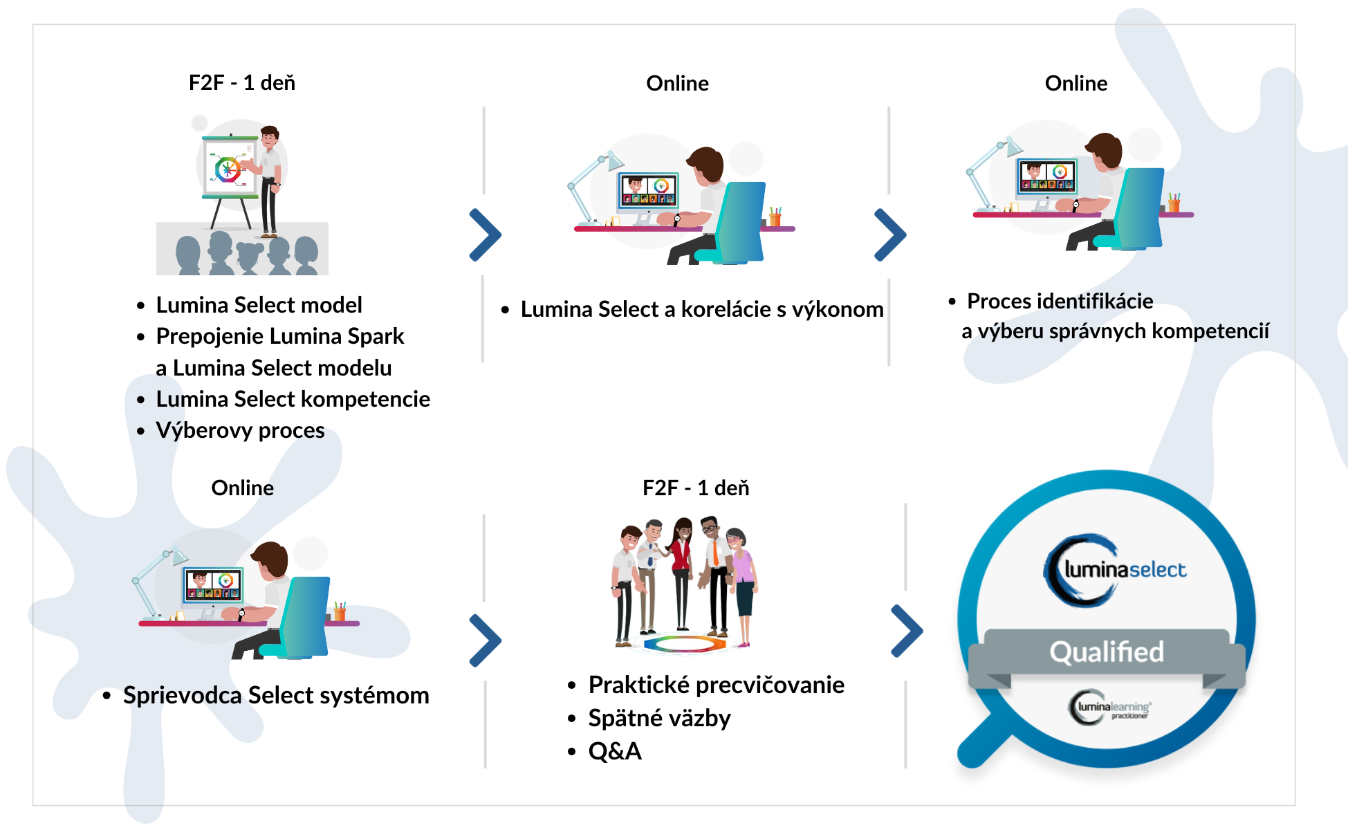 Certifikacia-Select